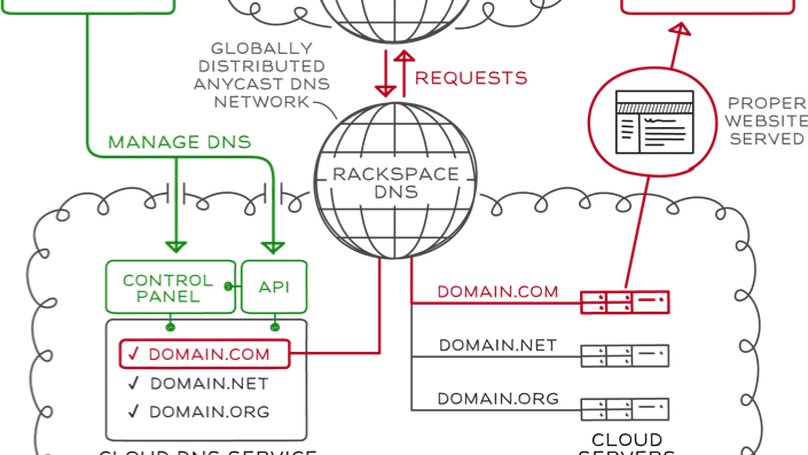  Build a Dynamic DNS Client with Rackspace API