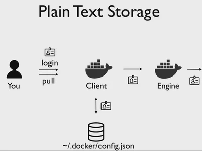 Plain Text Storage