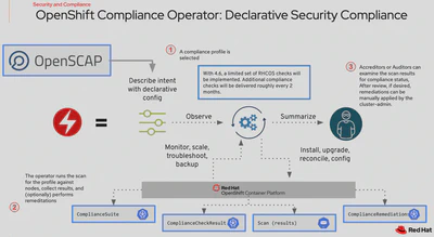 Compliance Operator Overview