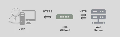 SSL-Offloading diagram